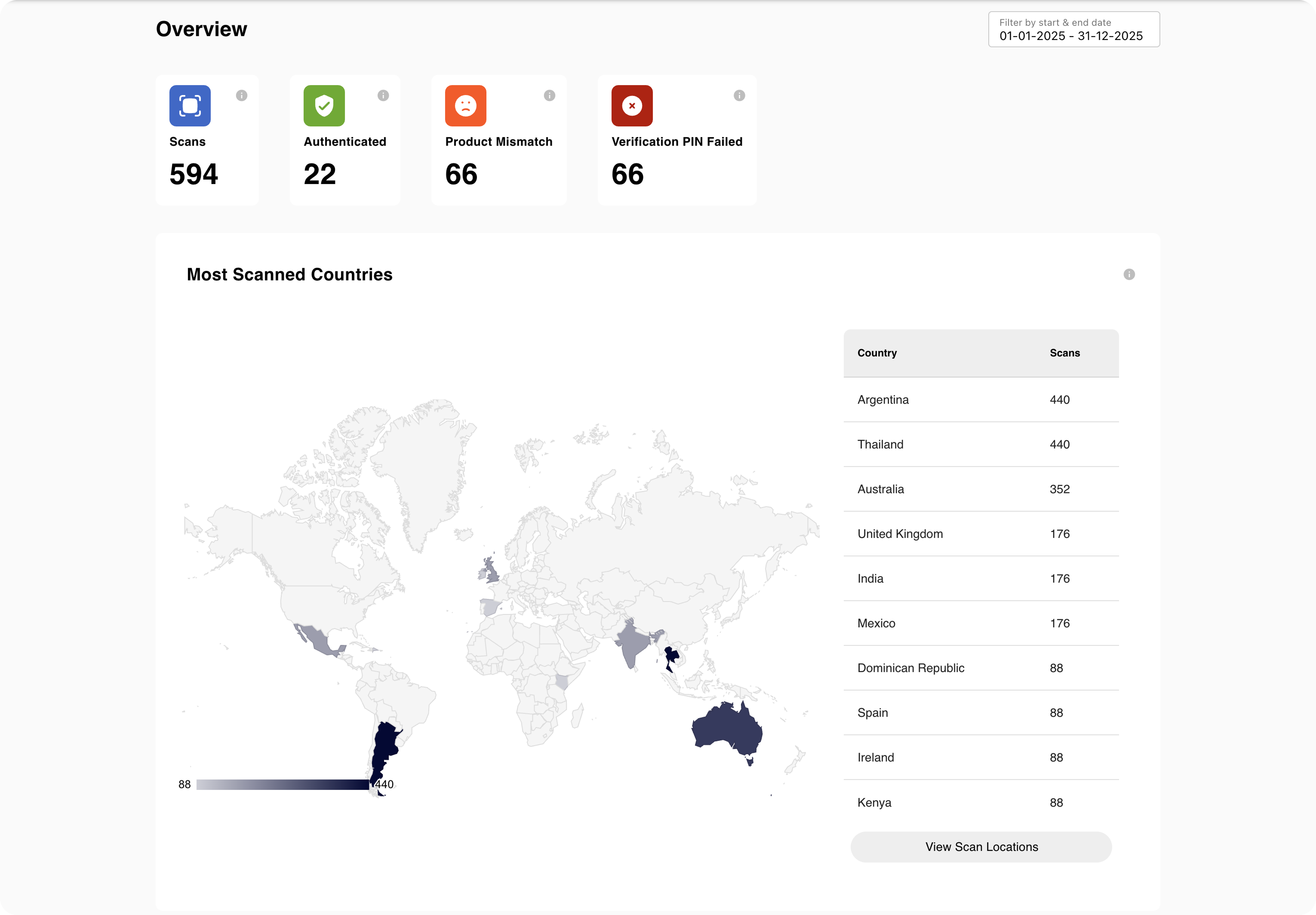 ProtectCode Dashboard Overview