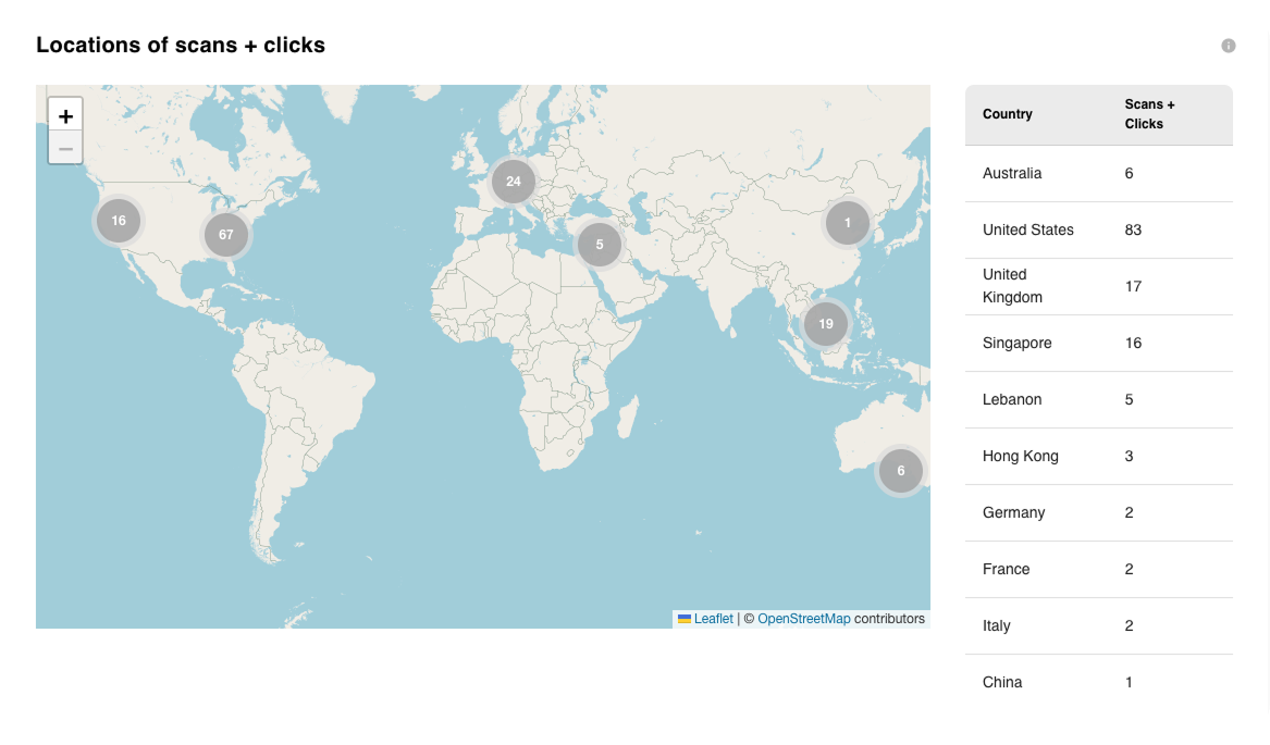 Know exactly where, when, and how your codes perform.