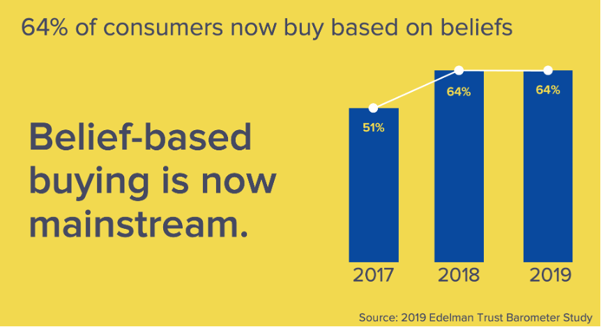 Belief based buying