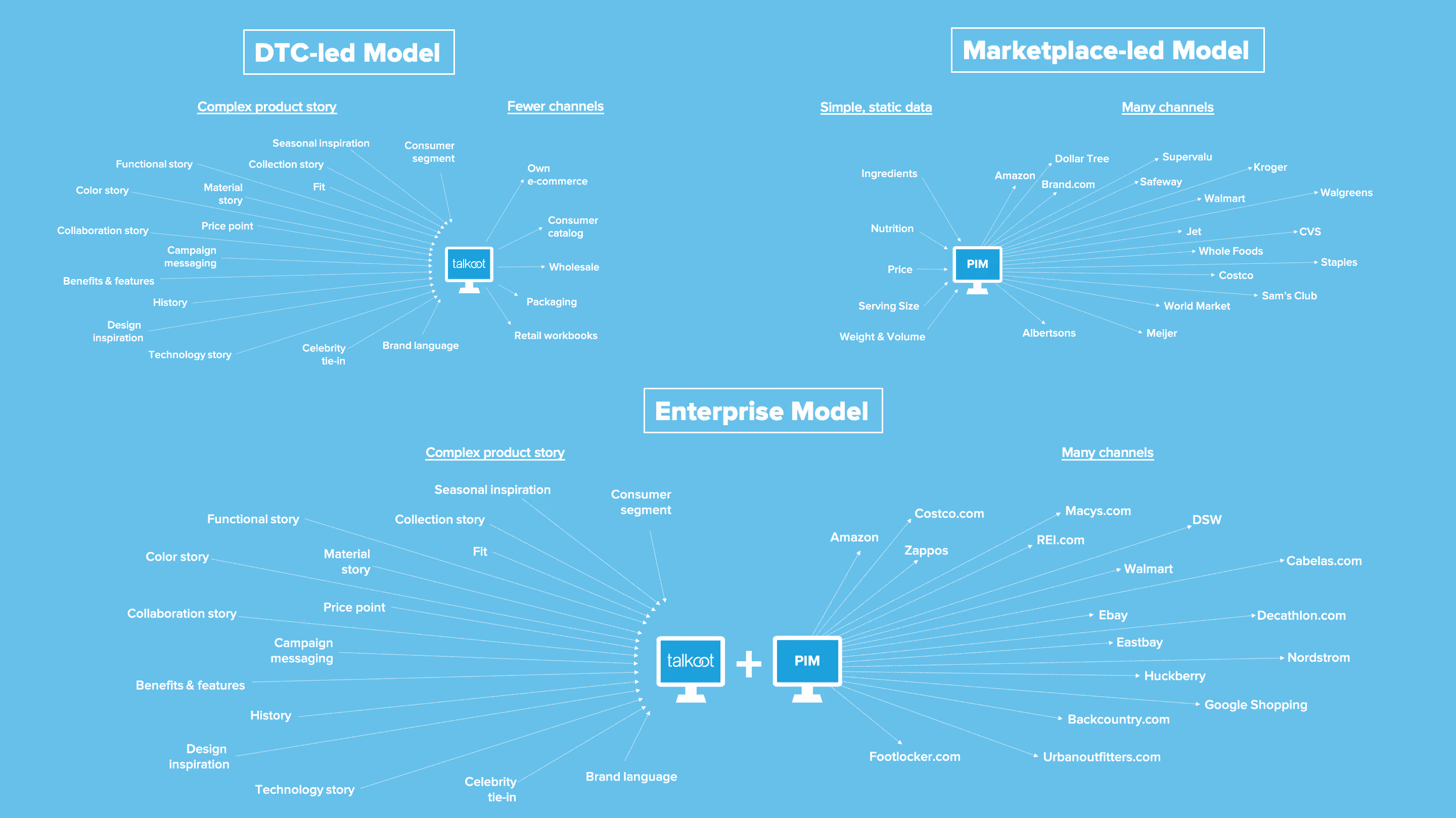 PIM Tech Stack