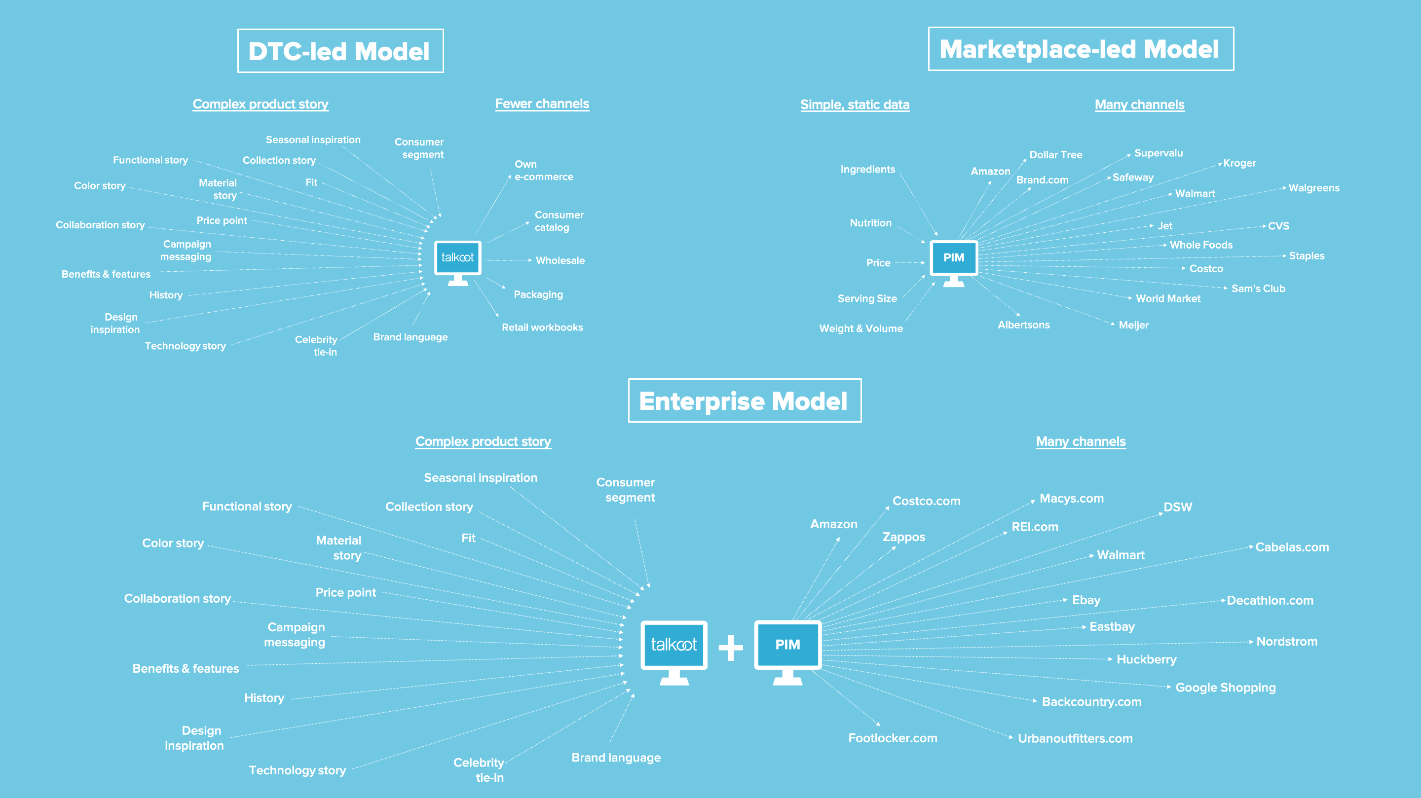 PIM Tech Stack