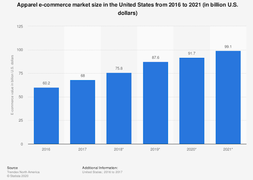 Ecommerce apparel market trend