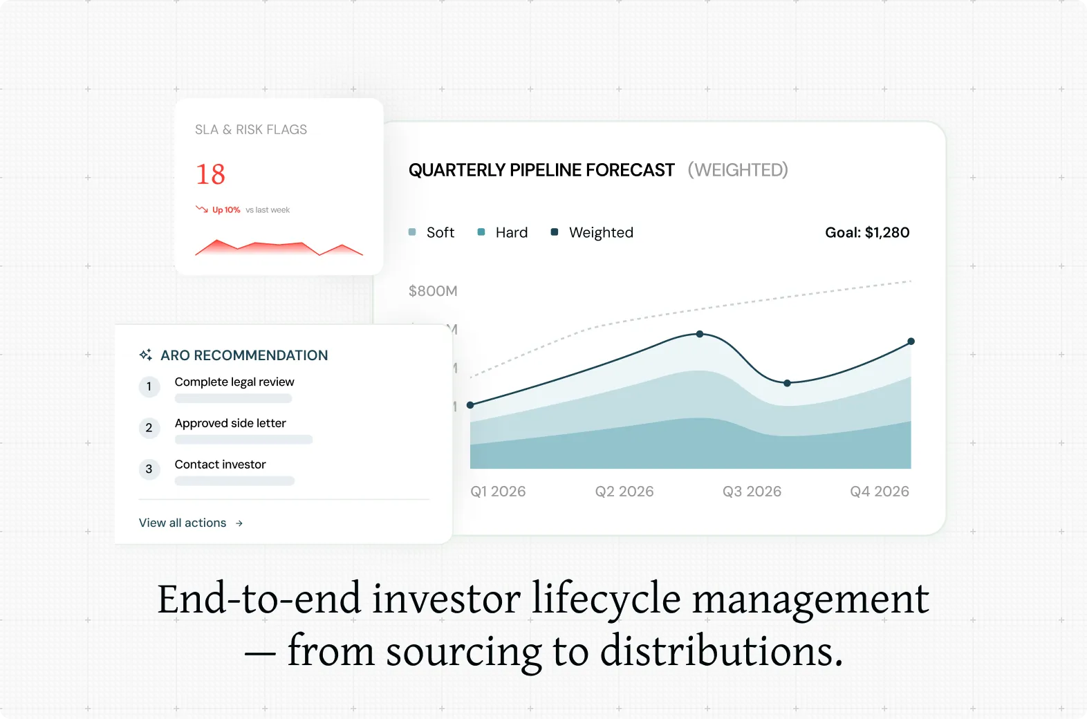 Dashboard showing quarterly weighted pipeline forecast, risk flags up 10%, and ARO recommendations.