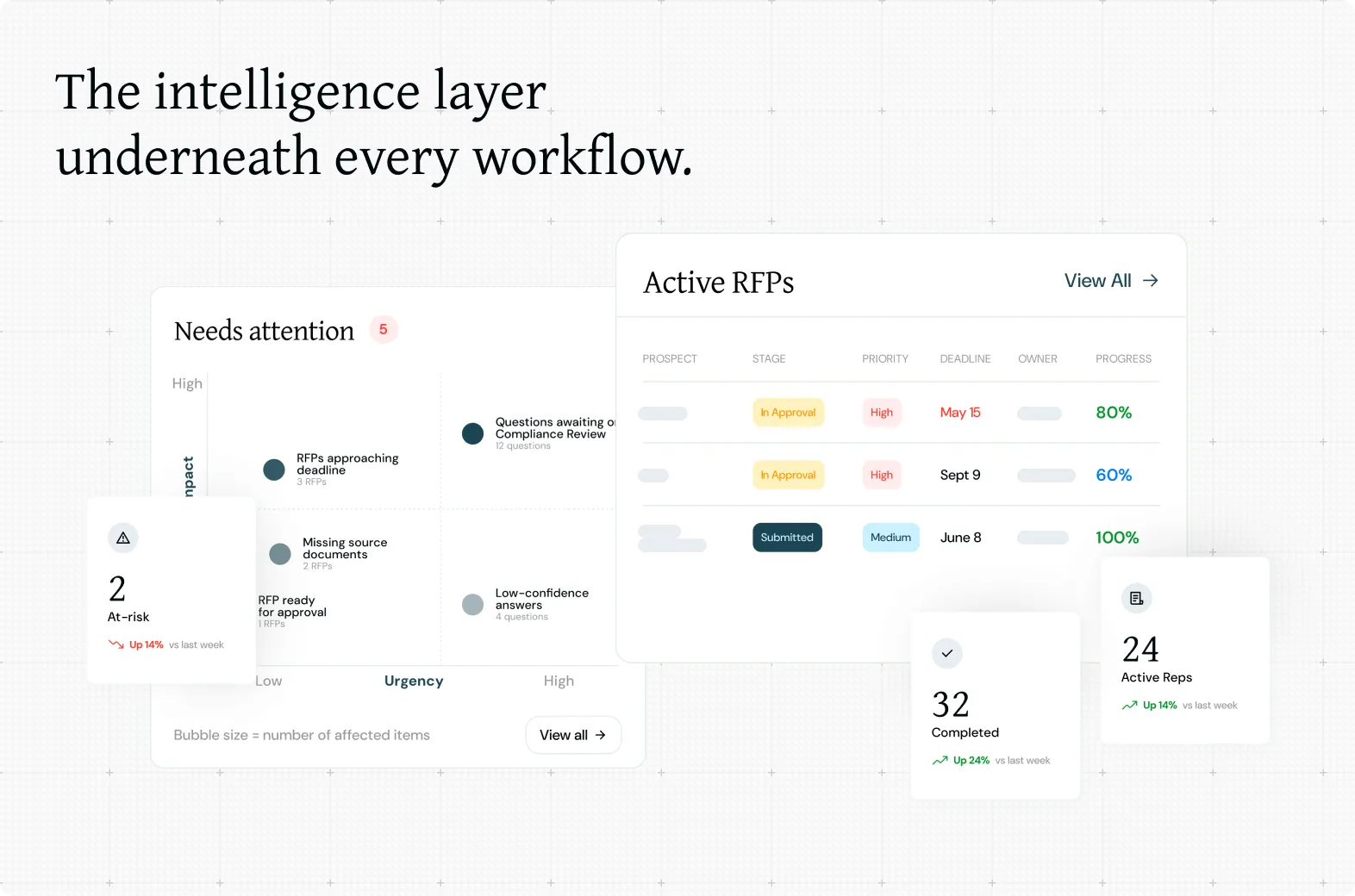 Dashboard showing workflow intelligence with RFPs status, priority, deadlines, and progress metrics.