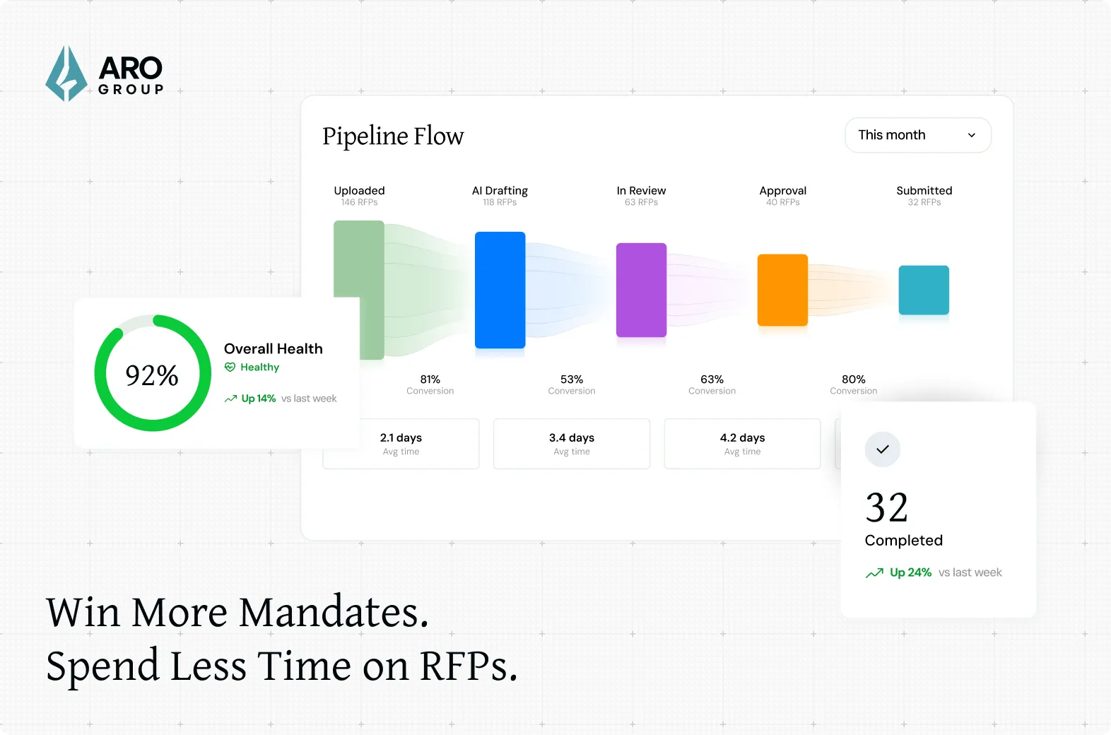 ARO Group dashboard shows RFP pipeline flow with stages and conversion rates plus overall health at 92%.