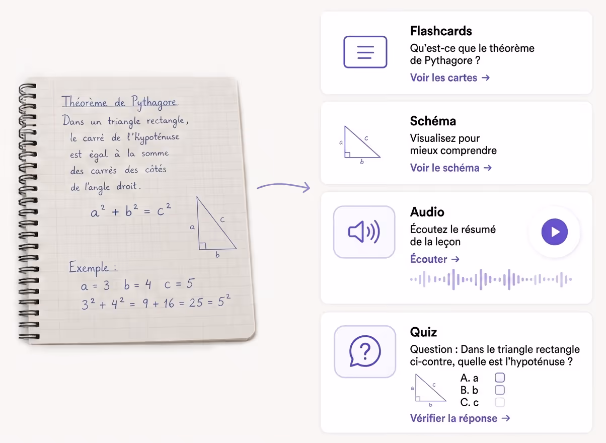 Notes manuscrites expliquant le théorème de Pythagore avec formule, exemple et options d'apprentissage multimédia.