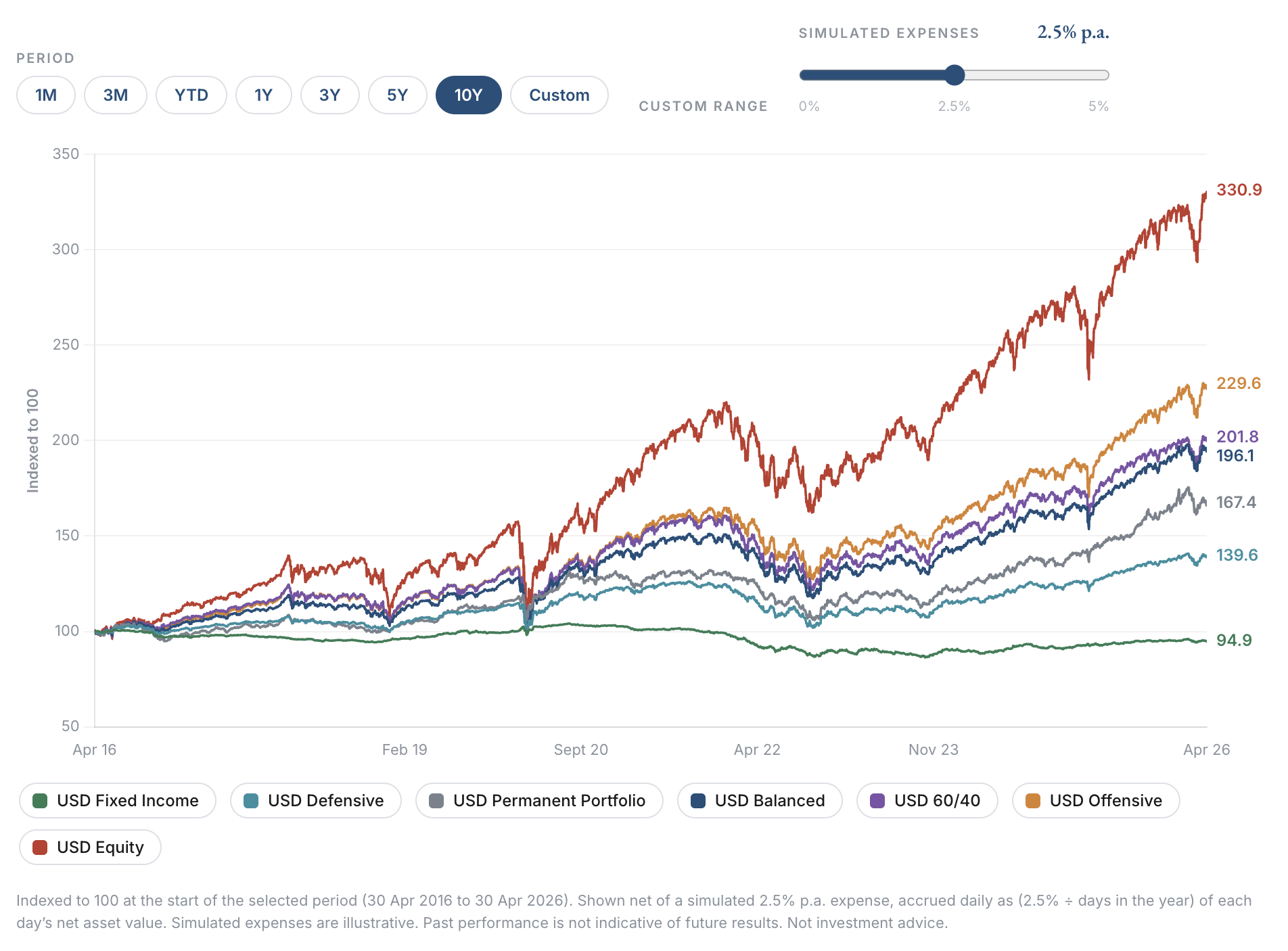 Ten-year performance of the seven model portfolios