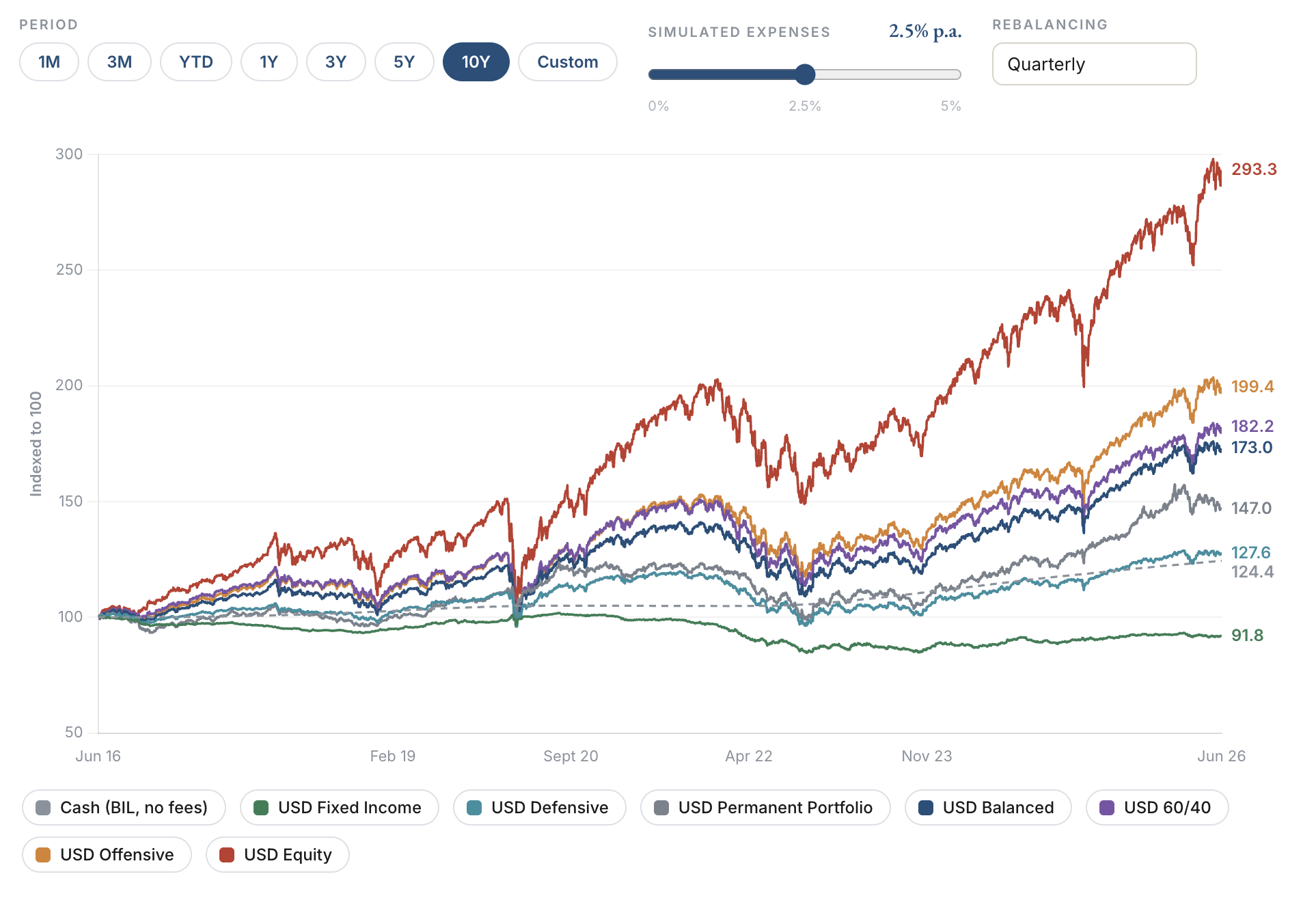 Ten-year performance of the seven model portfolios