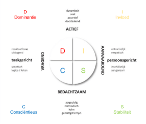 DISC model assen