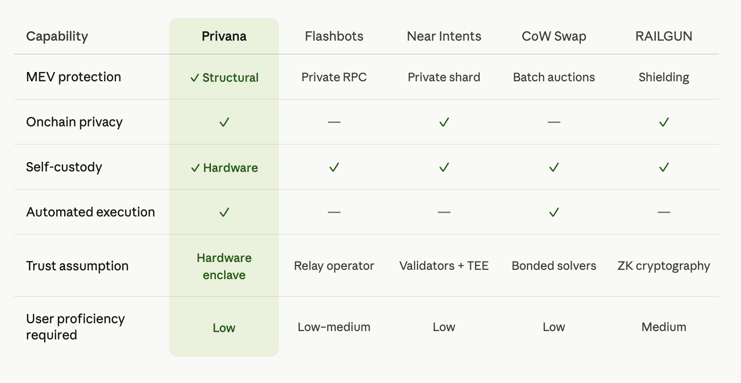 DeFi privacy solutions comparison table: Flashbots, Near Intents, CoW Swap, Railgun, and Privana