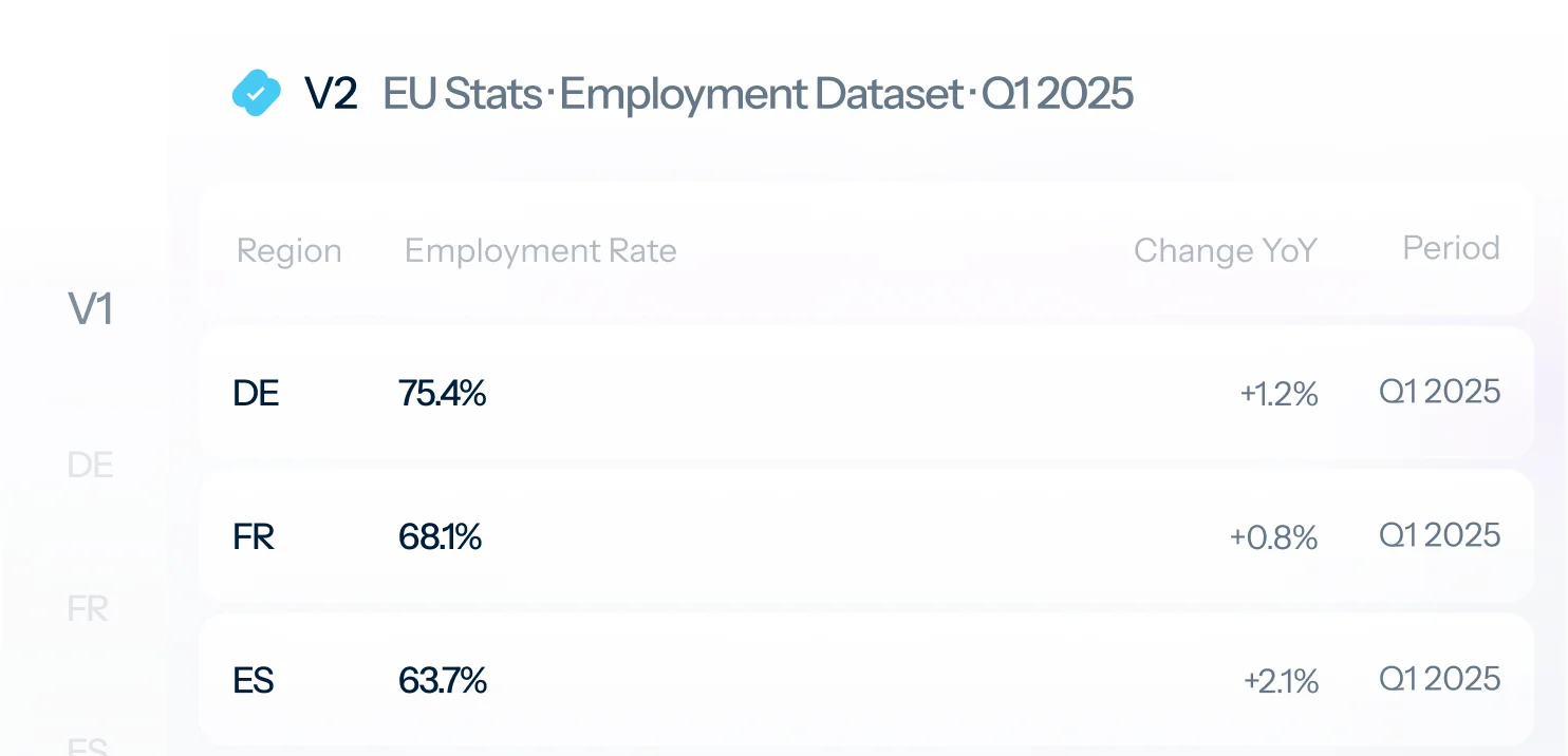 Versioned dataset record: EU Stats Employment Dataset Q1 2025, version 2 over version 1