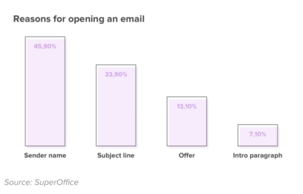 opening an email