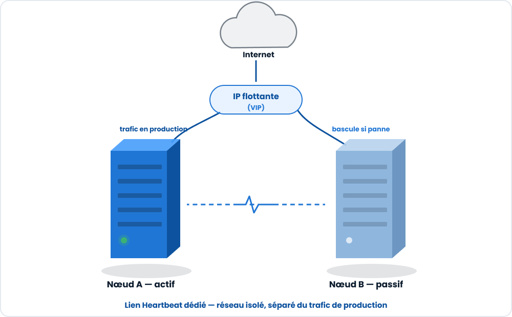 Schéma d un cluster HAProxy actif/passif avec bascule d IP flottante via Heartbeat sur un réseau dédié