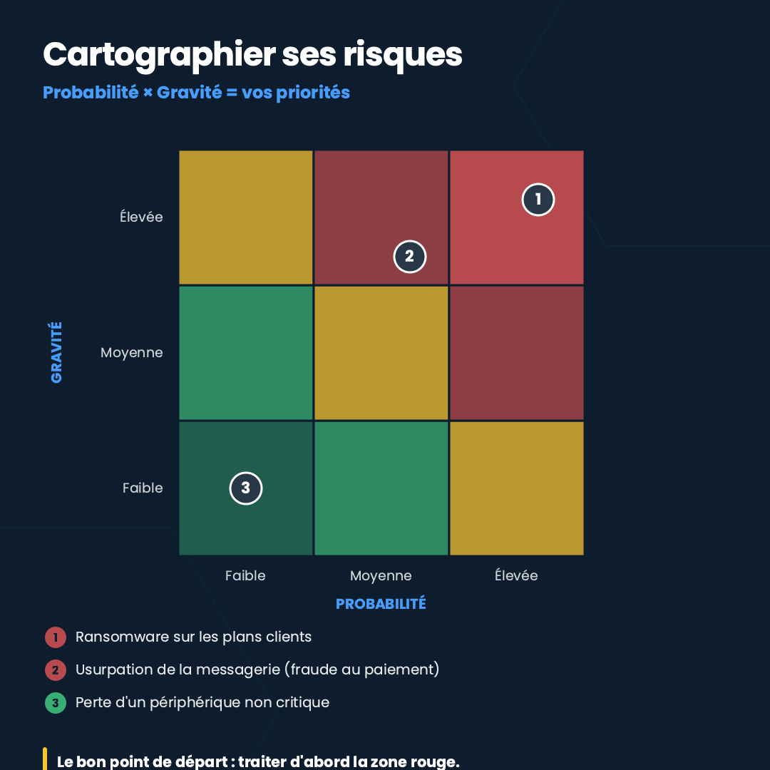 Matrice des risques cybersécurité pour PME : croisement probabilité et gravité
