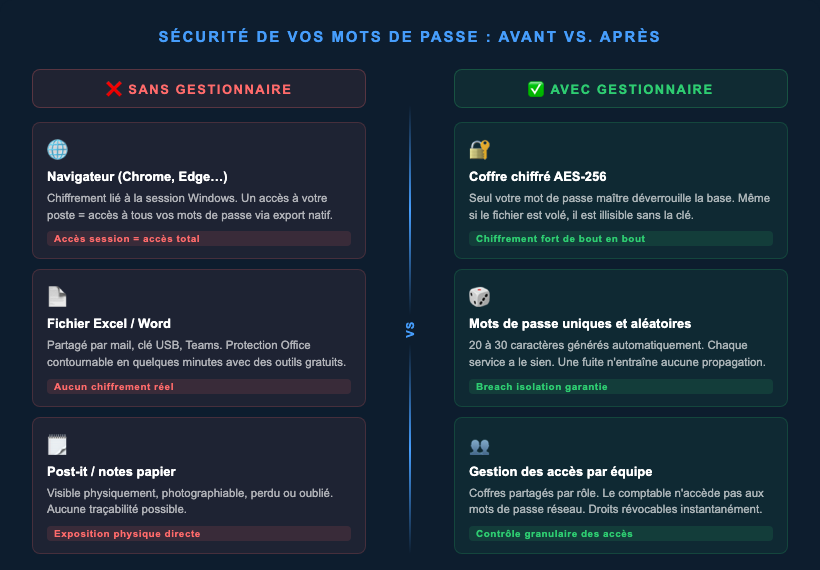 Comparatif gestionnaire de mots de passe en PME : navigateur, Excel et post-it vs coffre AES-256 et gestion par équipe
