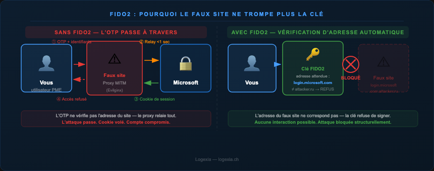 Schéma d une attaque man-in-the-middle relayant un code OTP Microsoft 365 via Evilginx