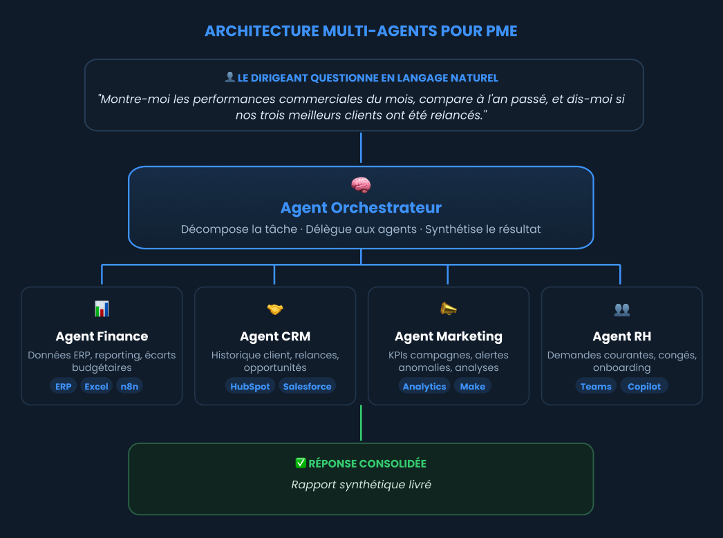 Architecture IA multi-agents : agents métier spécialisés coordonnés par un agent orchestrateur