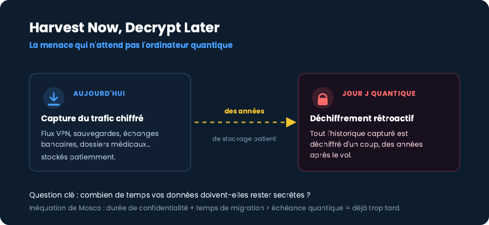 Schéma Harvest Now Decrypt Later : capture du trafic chiffré aujourd'hui, déchiffrement rétroactif au jour J quantique