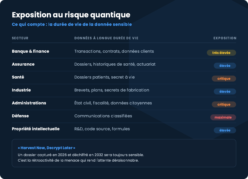 Tableau d'exposition au risque quantique par secteur : banque et finance très élevée, assurance élevée, santé critique, industrie élevée, administrations critique, défense maximale, propriété intellectuelle élevée