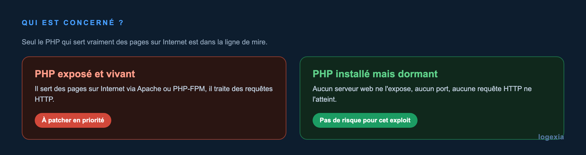 Comparaison : un PHP exposé et vivant qui sert des pages sur Internet est à patcher en priorité, tandis qu'un PHP installé mais dormant ne présente pas de risque pour cet exploit
