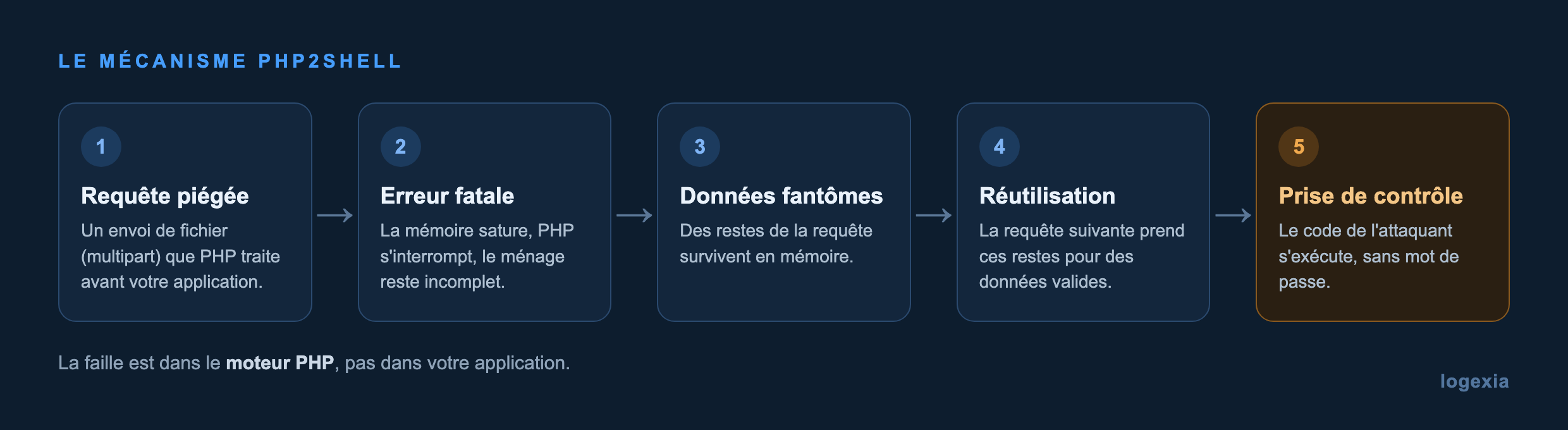 Schéma du mécanisme PHP2Shell en cinq étapes : requête piégée, erreur fatale, données fantômes en mémoire, réutilisation, puis prise de contrôle sans mot de passe