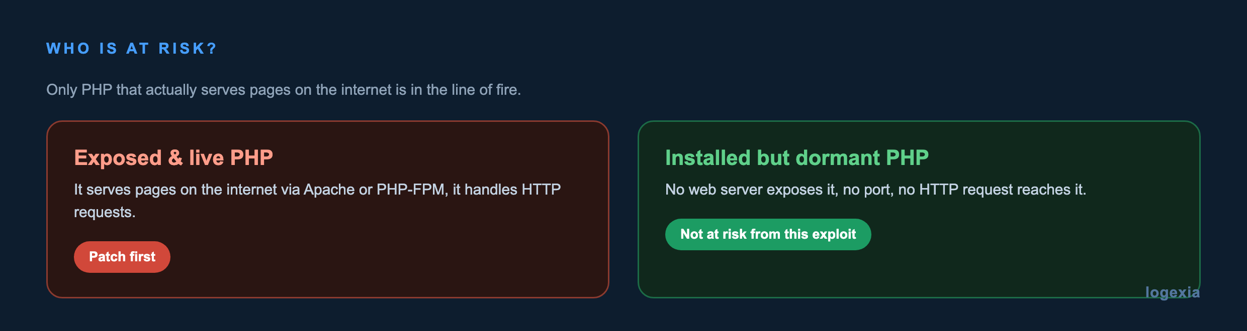 Comparison: exposed and live PHP serving pages on the internet must be patched first, while installed but dormant PHP is not at risk from this exploit