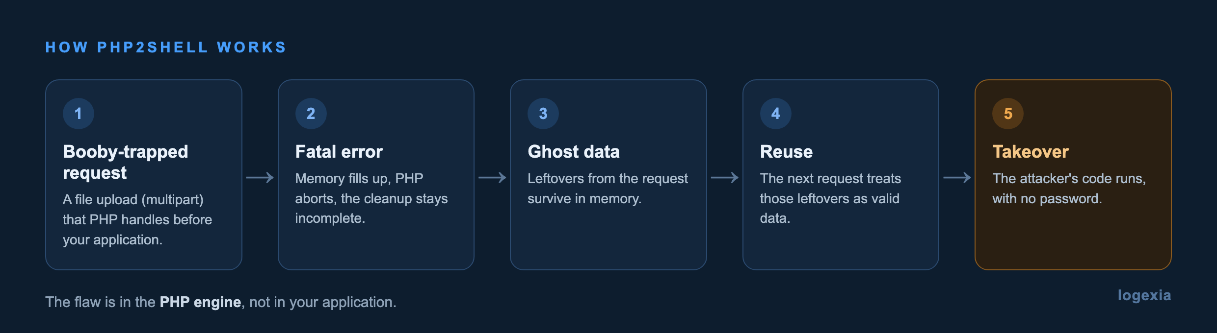 Diagram of the PHP2Shell mechanism in five steps: booby-trapped request, fatal error, ghost data in memory, reuse, then takeover with no password