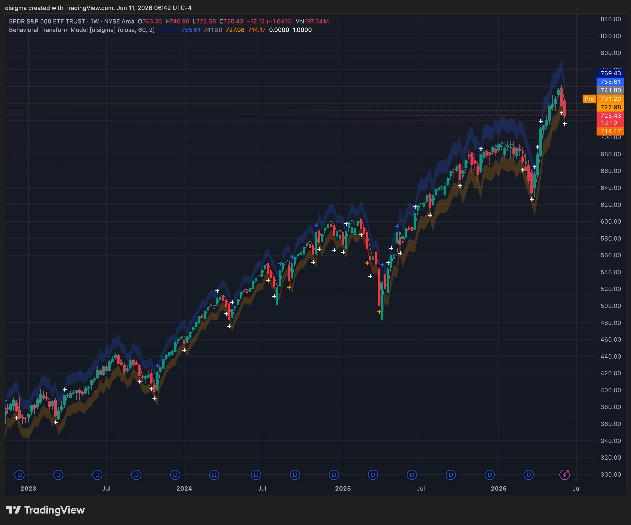 BTM on a TradingView chart