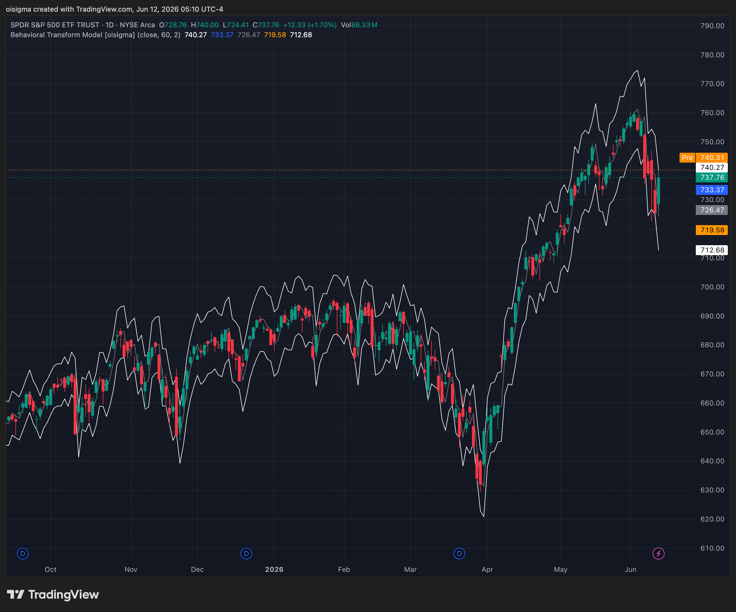 Daily candlestick chart of SPDR S&P 500 ETF with behavioral transform model overlay from Oct 2025 to Jun 2026.