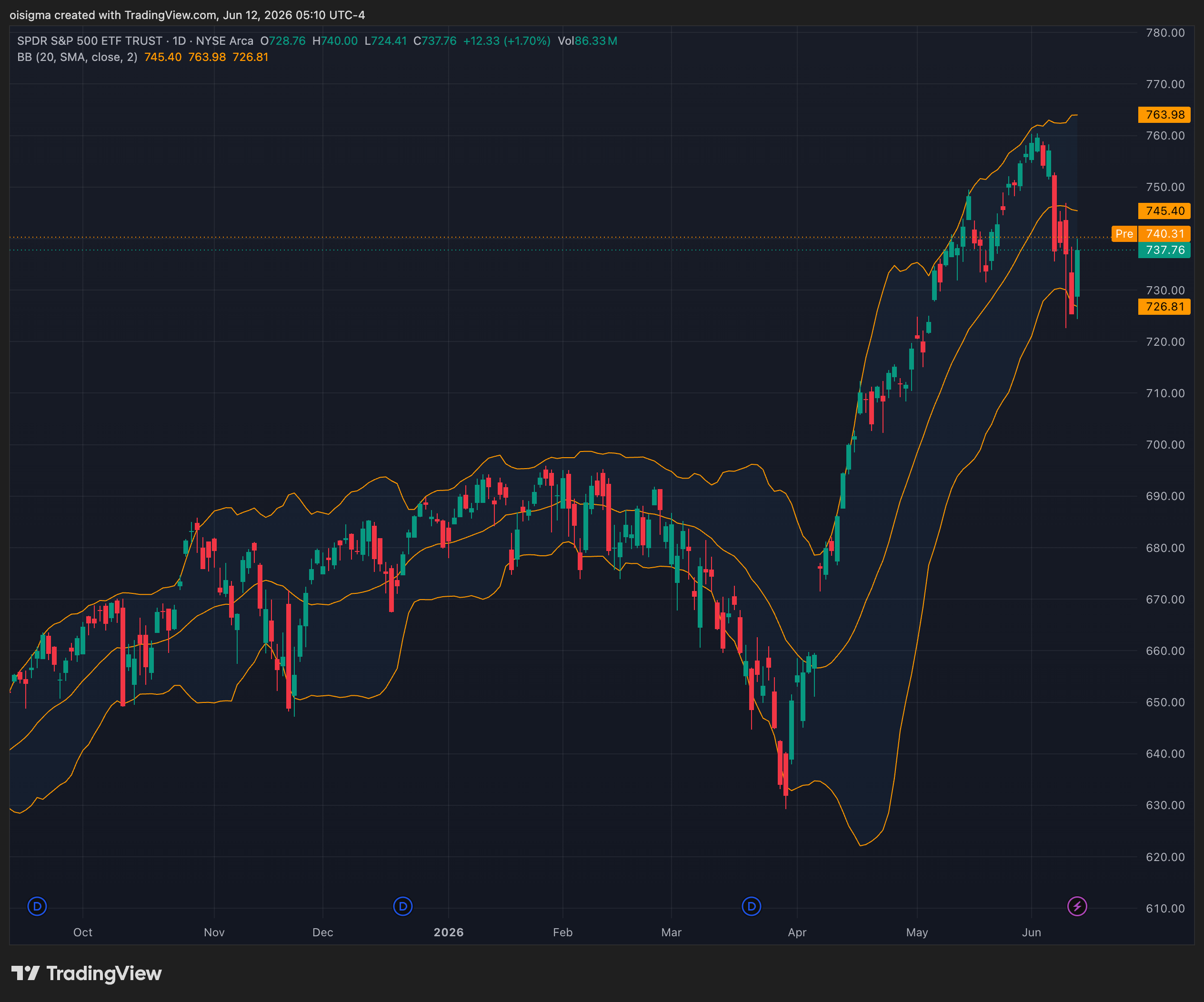 SPDR S&P 500 ETF daily candlestick chart with Bollinger Bands from late 2025 to mid-2026.
