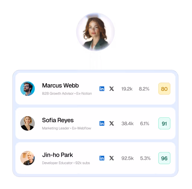 Three profile cards showing Marcus Webb, Sofia Reyes, and Jin-ho Park with follower stats and engagement rates.