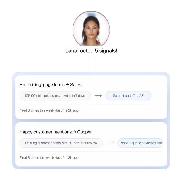 Dashboard showing Lana routed 5 signals including hot pricing-page leads to Sales and happy customer mentions to Cooper.