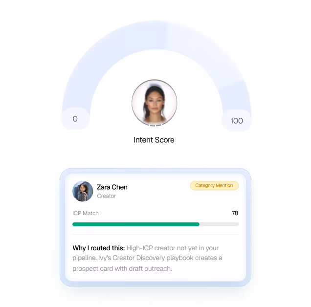 Gauge showing intent score of 78 for creator Zara Chen with explanation for routing her profile.
