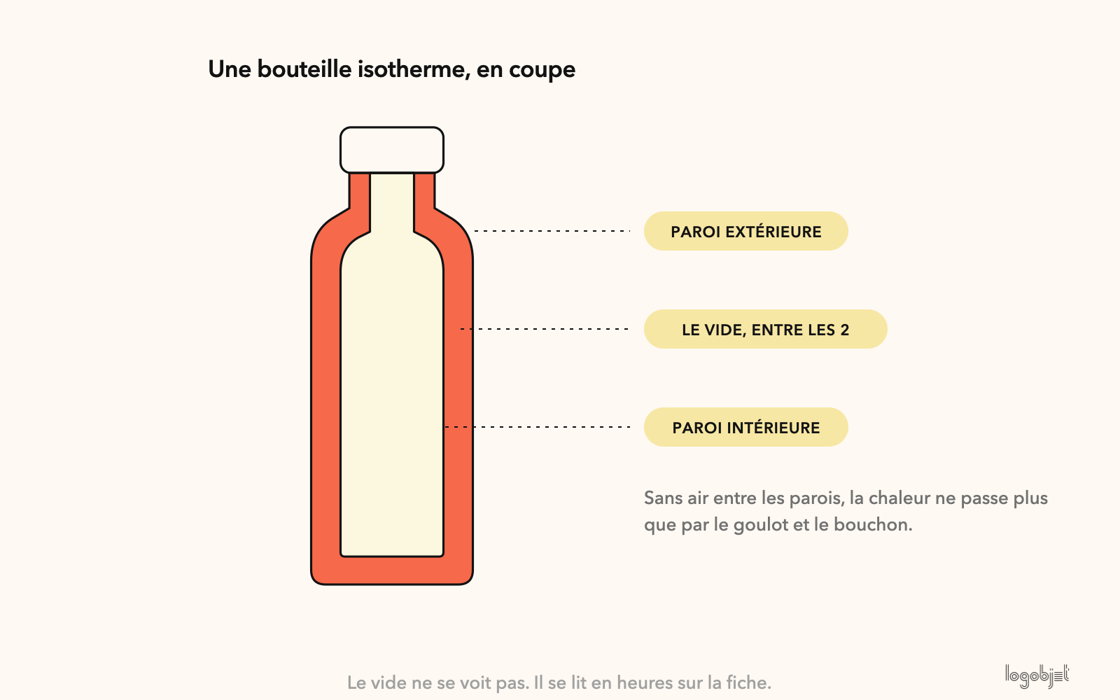 Deux parois d'acier et du vide entre les deux : la chaleur ne passe plus que par le goulot et le bouchon.