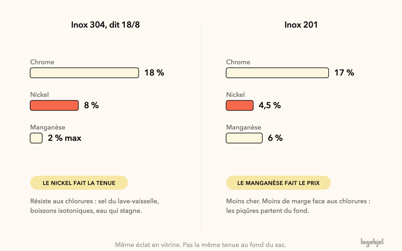 Inox 304 à gauche, inox 201 à droite : même éclat en vitrine, pas le même nickel.