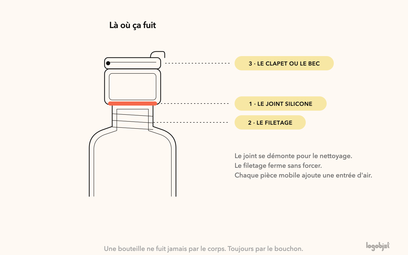 Le joint, le filetage, le clapet : les 3 points par où une bouteille fuit.
