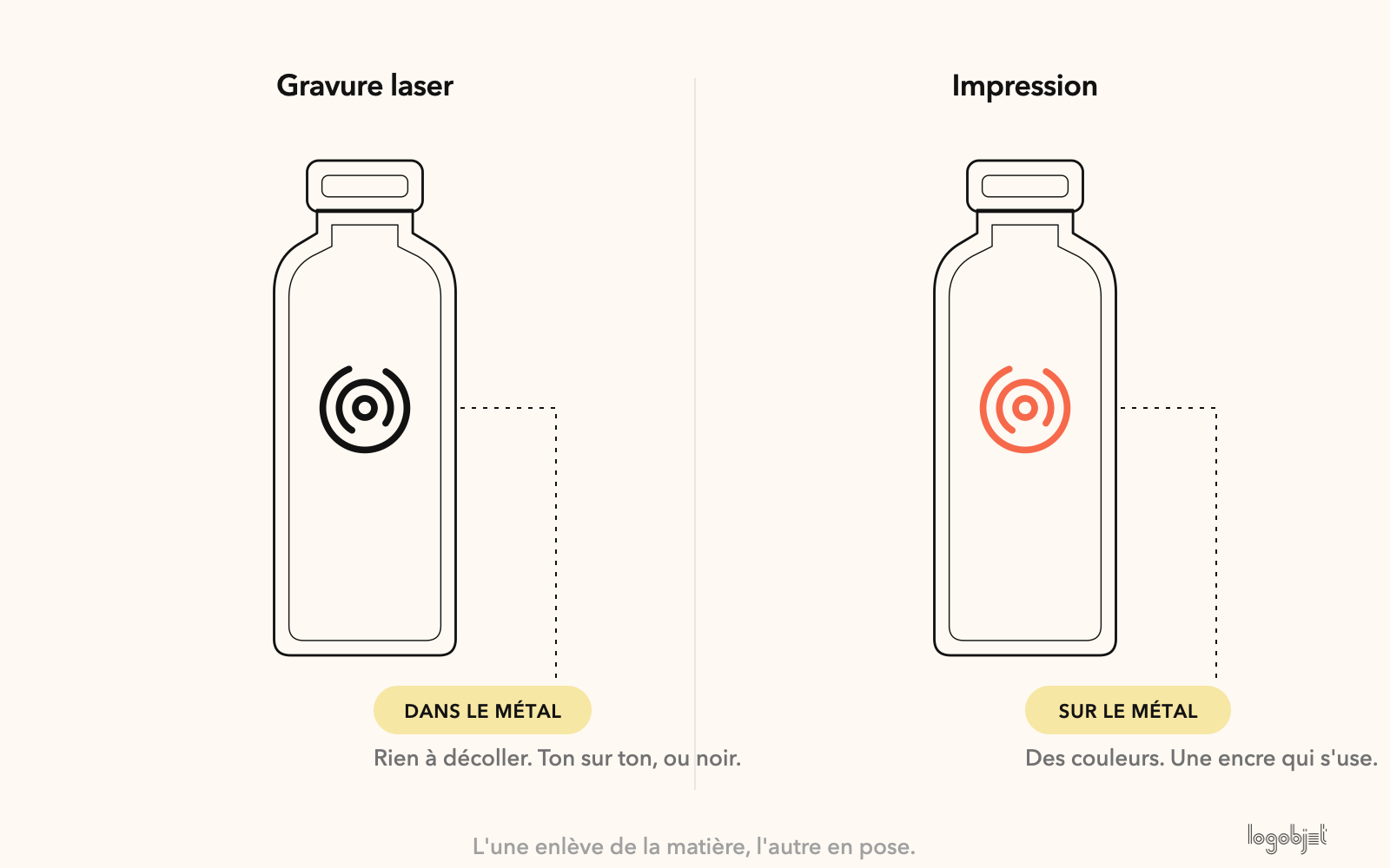 Gravure laser dans le métal, encre posée sur le métal : l'une enlève de la matière, l'autre en pose.