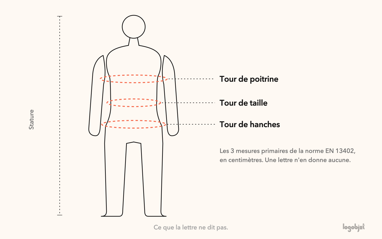 Les 3 mesures primaires de la norme EN 13402 : poitrine, taille, hanches. Une lettre n'en donne aucune.