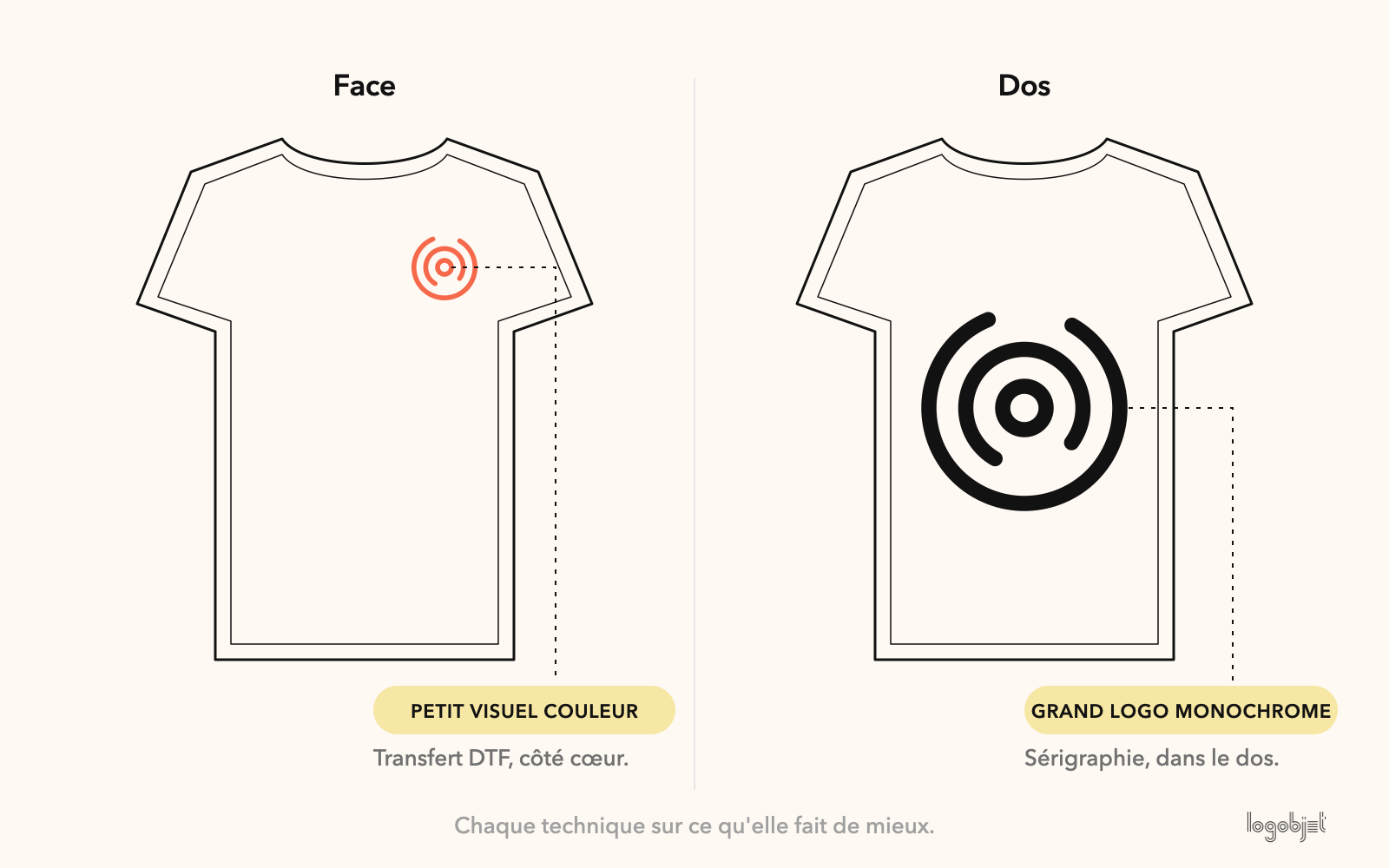 Petit visuel couleur côté cœur en transfert DTF, grand logo monochrome dans le dos en sérigraphie.