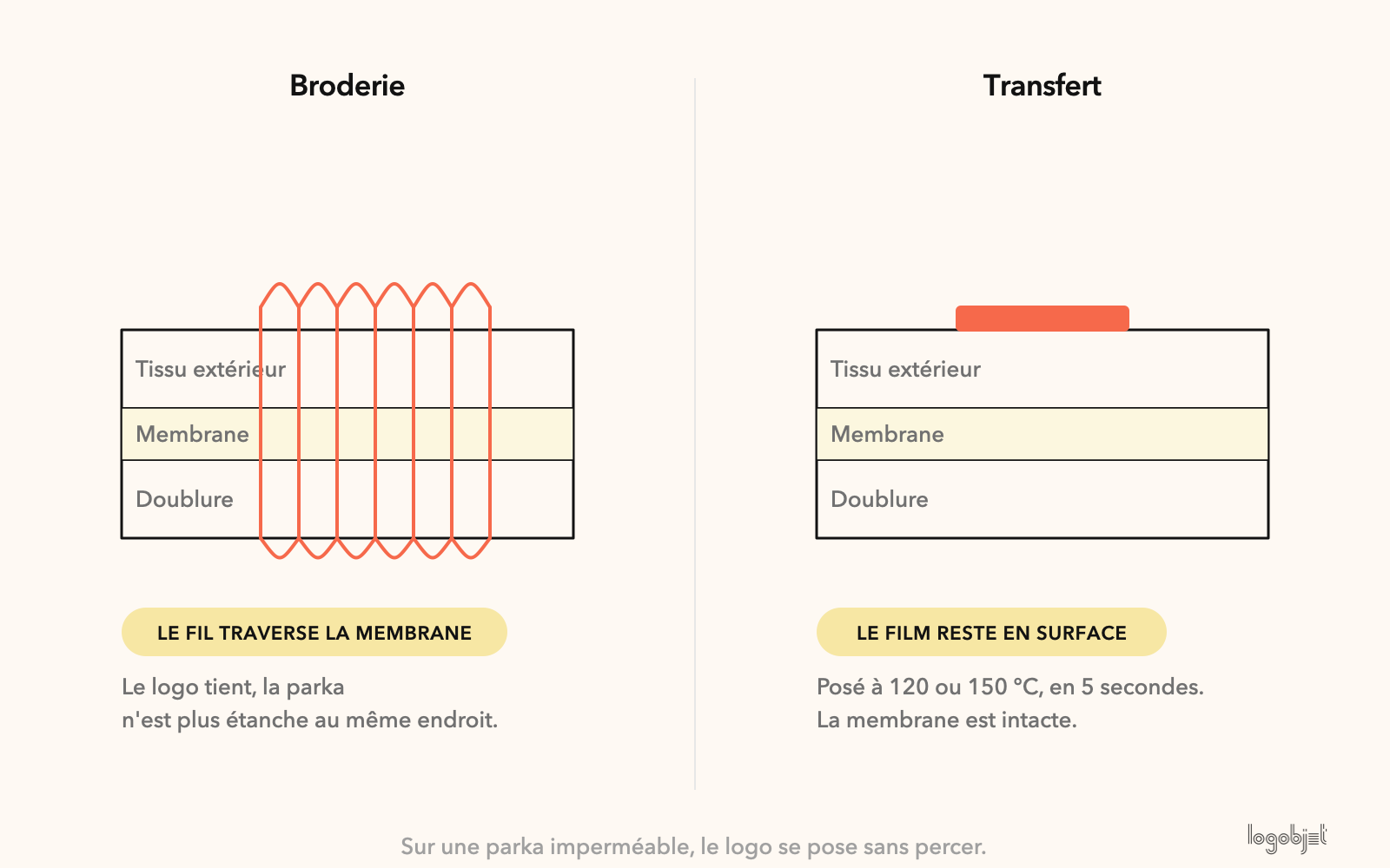 Broderie à gauche : le fil traverse la membrane. Transfert à droite : le film reste en surface.