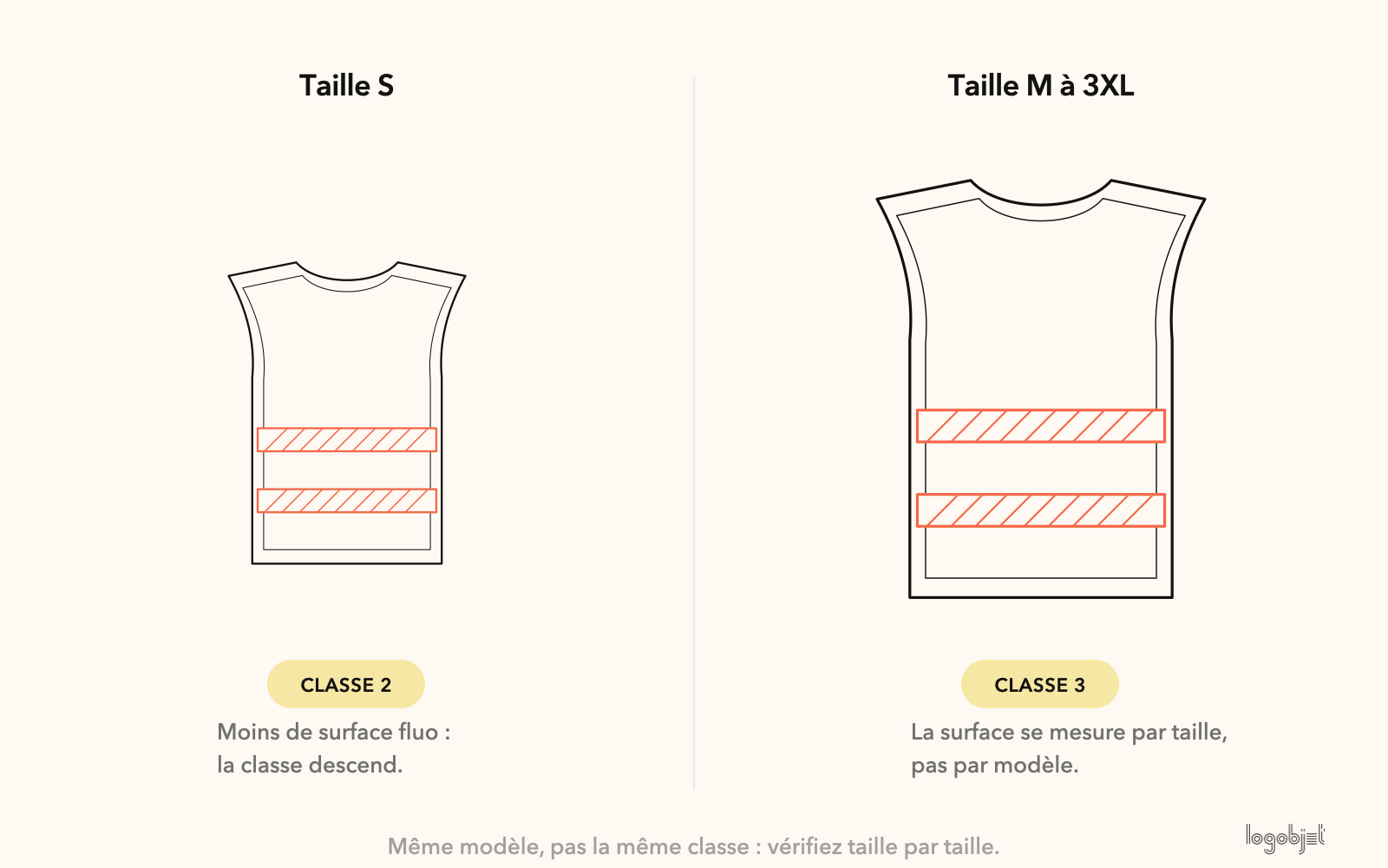 Même modèle : classe 2 en S, classe 3 du M au 3XL. La classe se vérifie taille par taille.