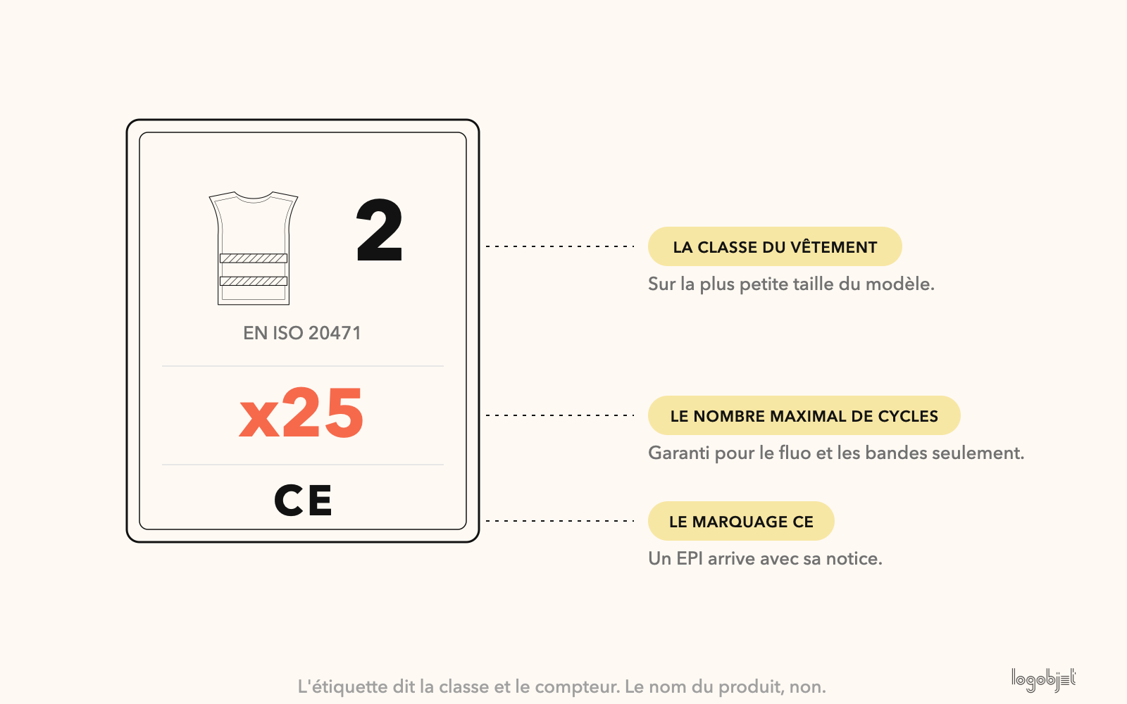 L'étiquette d'un vêtement haute visibilité : la classe, le nombre maximal de cycles, le marquage CE.