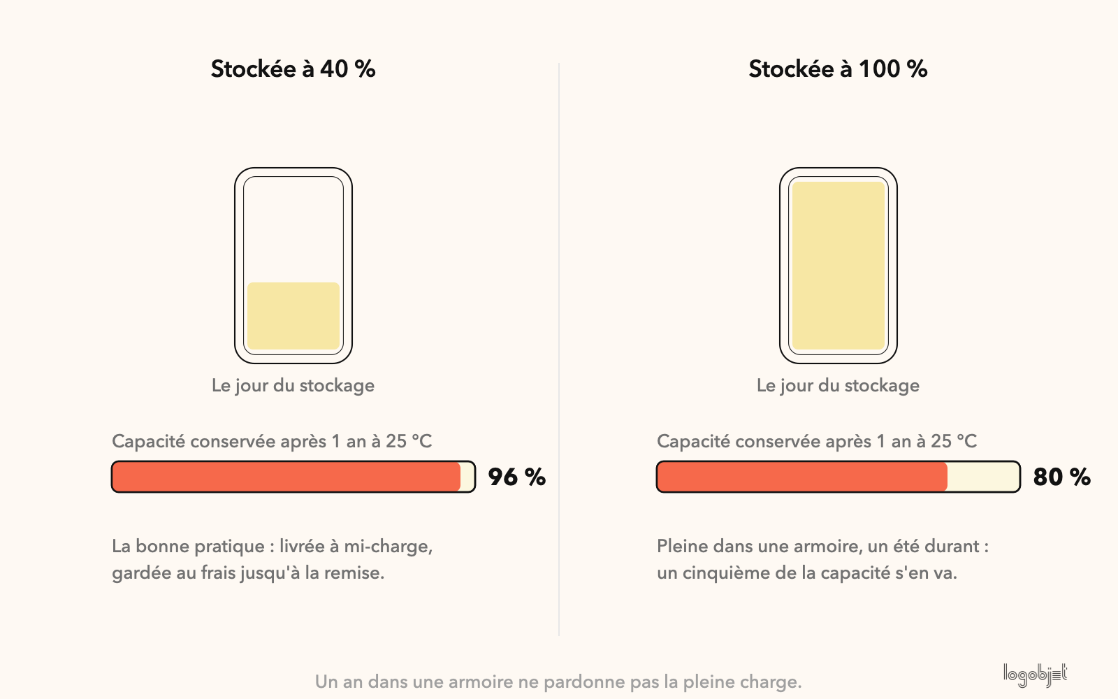Après 1 an à 25 °C : 96 % de capacité pour une cellule stockée à 40 %, 80 % pour une cellule stockée pleine.