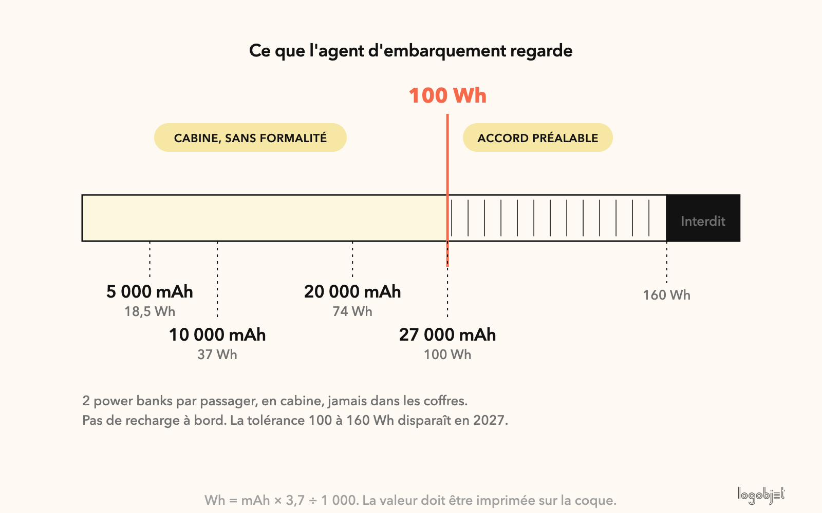 L'échelle qui compte à l'embarquement : jusqu'à 100 Wh, la power bank voyage en cabine sans formalité.