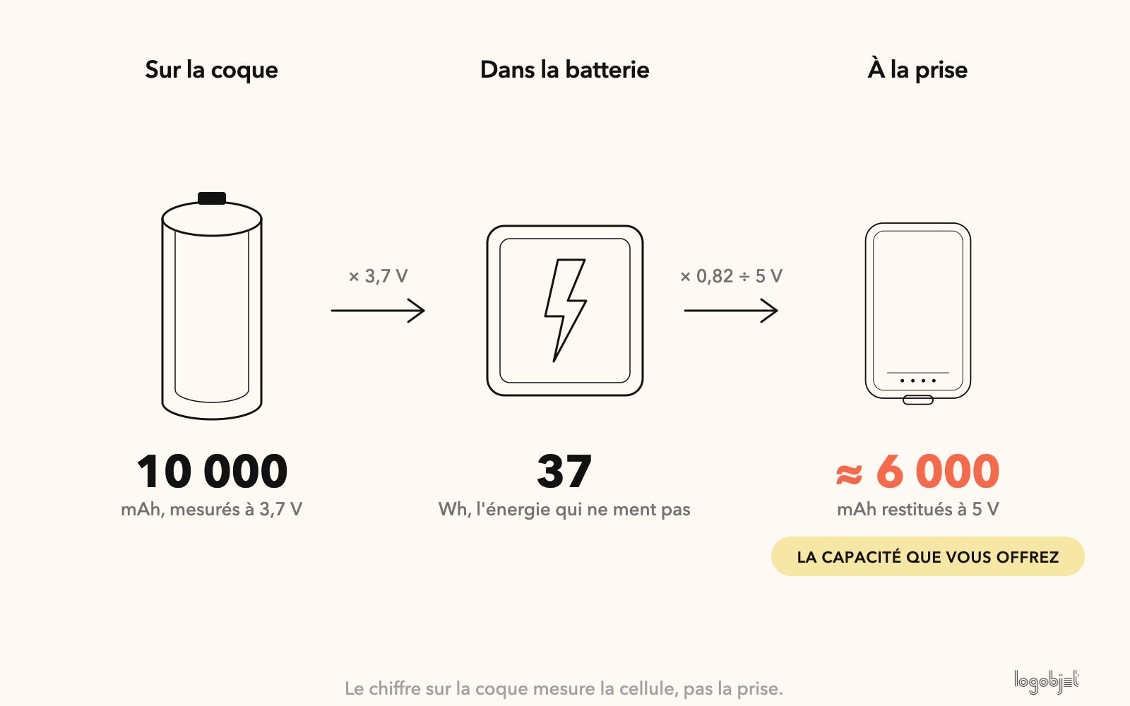 De la cellule à la prise : 10 000 mAh annoncés, 37 Wh stockés, environ 6 000 mAh restitués.