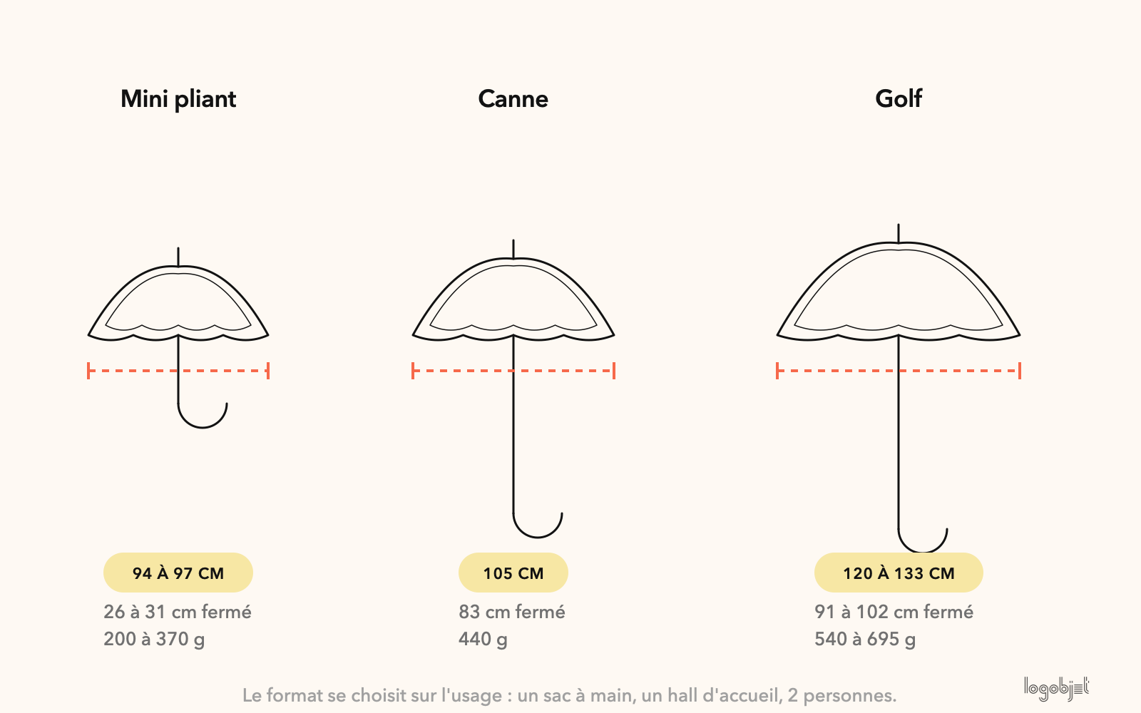Mini, canne, golf : 3 diamètres, 3 usages. Les cotes viennent des fiches fabricant.