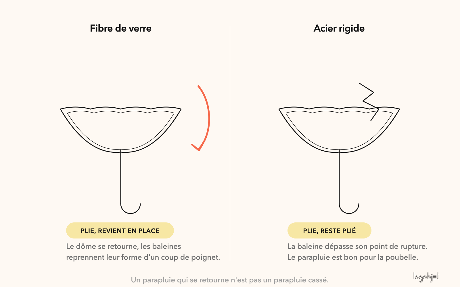 Fibre de verre à gauche : le dôme se retourne et revient en place. Acier rigide à droite : la baleine dépasse son point de rupture.