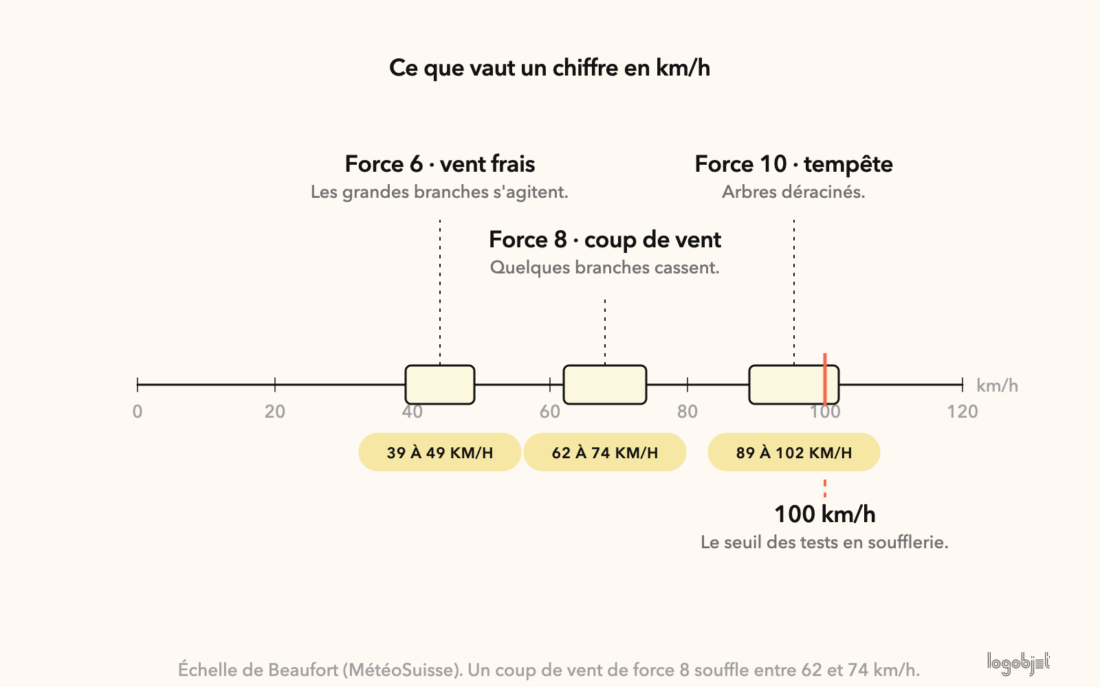 L'échelle de Beaufort, côté parapluie : un coup de vent de force 8 souffle entre 62 et 74 km/h, les tests en soufflerie se font à 100.