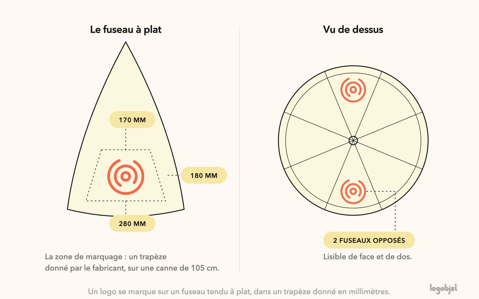 Le fuseau à plat, avec son trapèze de marquage en millimètres, et le parapluie vu de dessus avec 2 fuseaux opposés marqués.