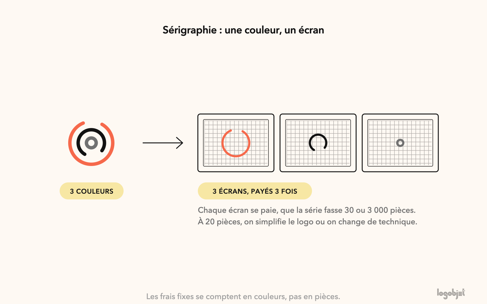 Un logo 3 couleurs en sérigraphie, c'est 3 écrans, payés 3 fois, que la série fasse 30 ou 3 000 pièces.